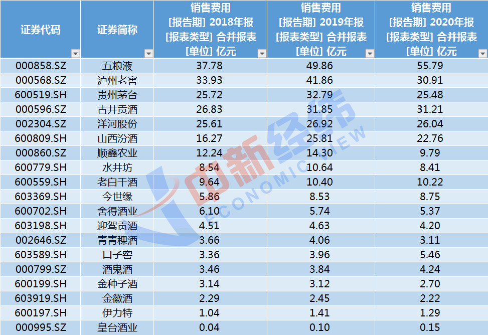 銷售員飲酒過量死亡背後：五糧液一年豪擲56億銷售費