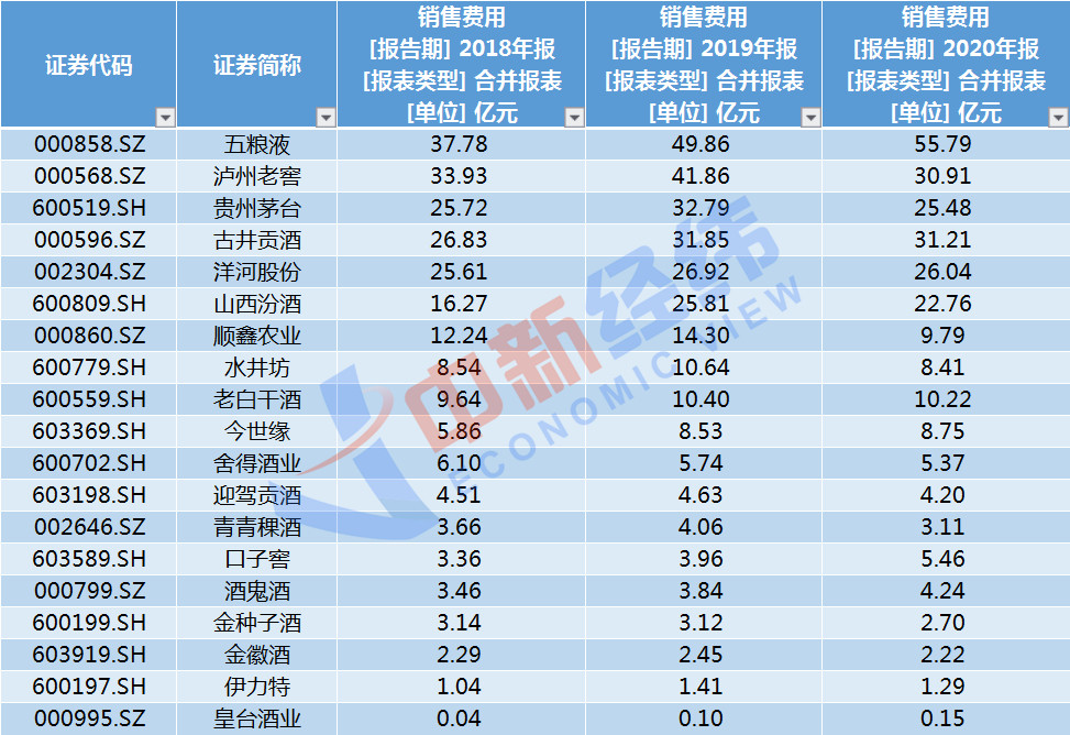 销售员饮酒过量死亡背后：五粮液一年豪掷56亿销售费