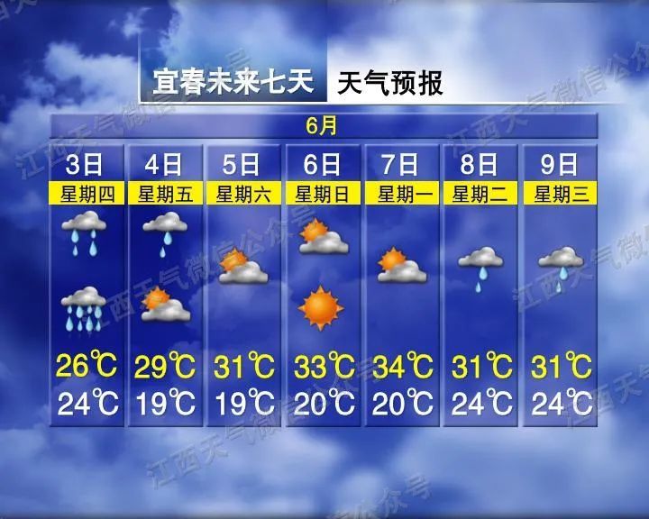 33℃!晴?雨?南昌高考天气将……