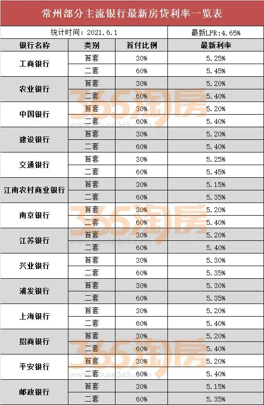 额度紧张 利率上调 常州14家银行最新房贷利率曝光 腾讯新闻