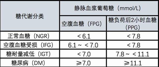 2021年最新血糖新标准公布和3961无关重新了解下吧