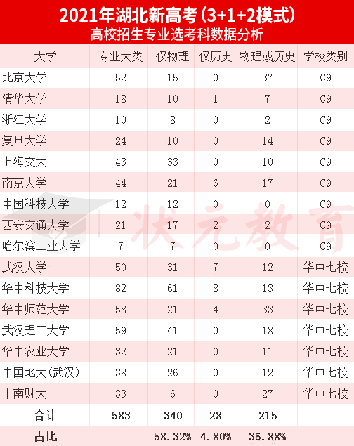 湖北一本上線率僅189孩子這樣選科未來更好就業