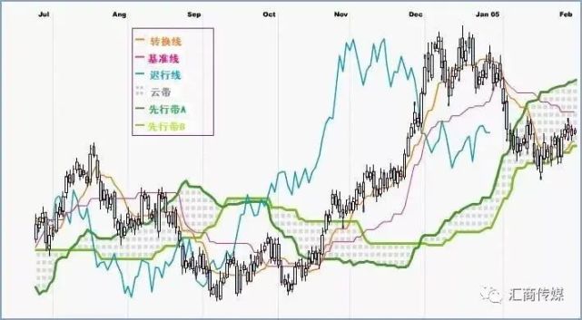 让你一眼就看清趋势 一目均衡表 究竟有多神奇