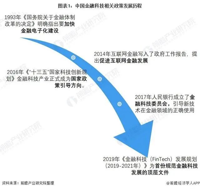 之後在2017年央行正式成立金融科技委員會,標誌著金融科技行業的正式