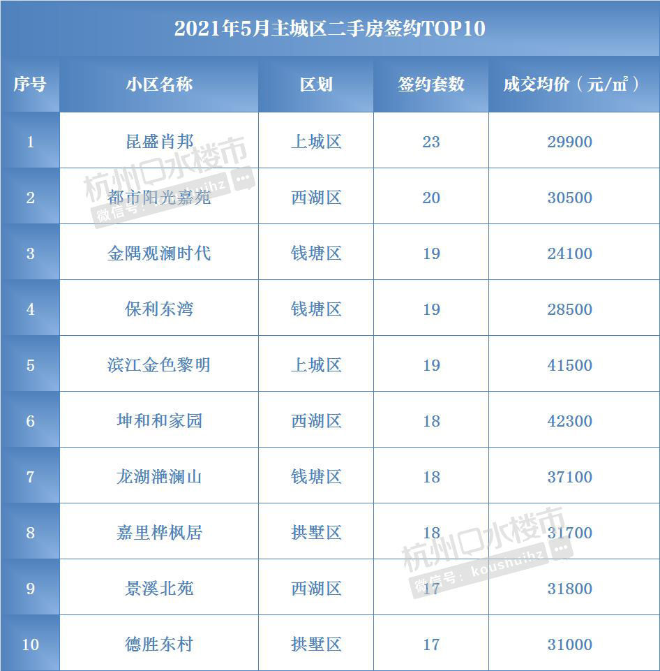 5月杭州二手房成交環比下跌10%_騰訊新聞