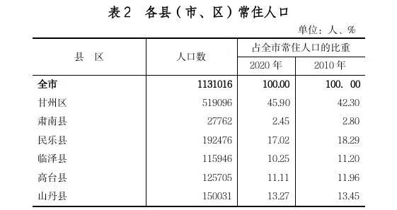 山丹常住人口15万张掖市第七次全国人口普查公报