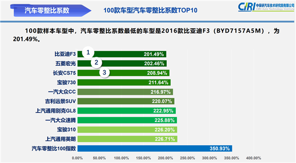 宝马4系零整比图片