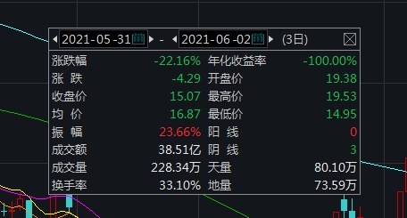 3个交易日股价跌两成!游族网络称股权转让事项有进展
