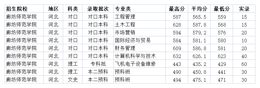 河北二本大學廊坊師範學院2020年各省各專業錄取分數線