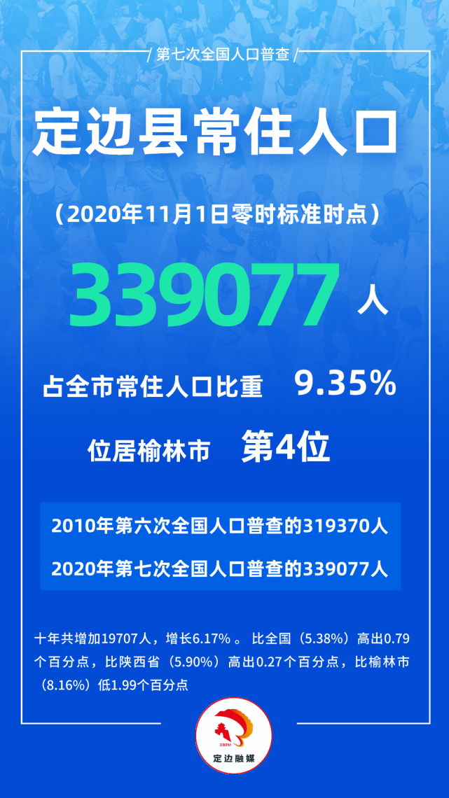 定边县|第七次全国人口普查|榆林