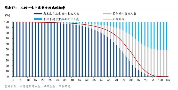 2021保險行業深度報告:重疾險的未來