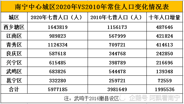 71万,就算不含2016年撤县设区的武鸣,其他6大城区常住人口也达到了