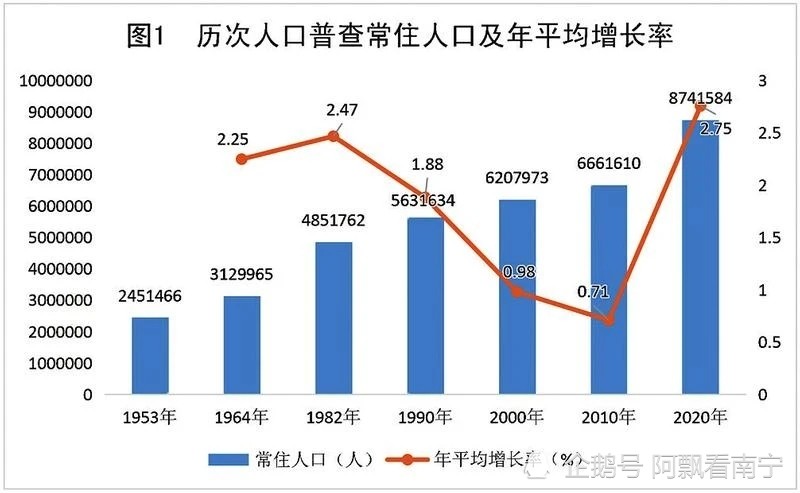 主城区常住人口超500万，南宁变成特大城市，提前5年实现目标