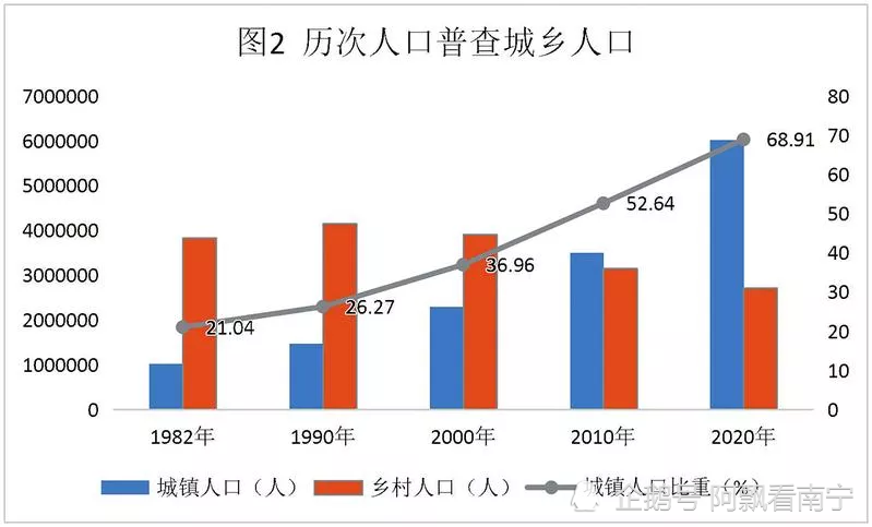 主城区常住人口超500万，南宁变成特大城市，提前5年实现目标