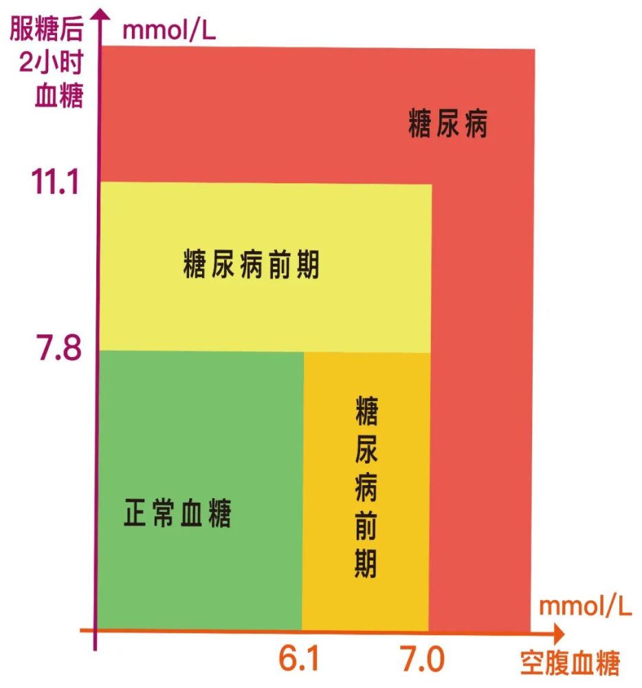 糖尿病前期,其實是指人體血糖水平高於正常值,但還沒有達到2型糖尿病