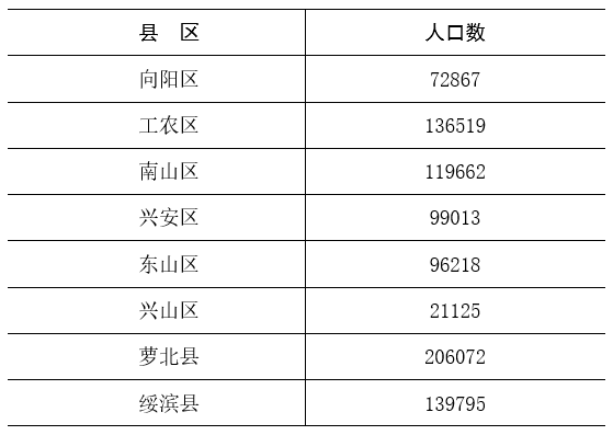 最新统计数据:鹤岗总人口近 90万!