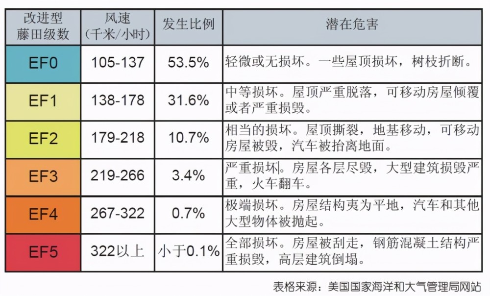 此外国际上对于龙卷风等级的判断标准也是按照风速,被称为藤田级数(ef