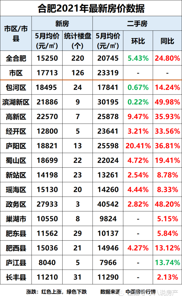 從《合肥2021年最新房價數據》可知,合肥市5月二手房環比數據顯示,有8