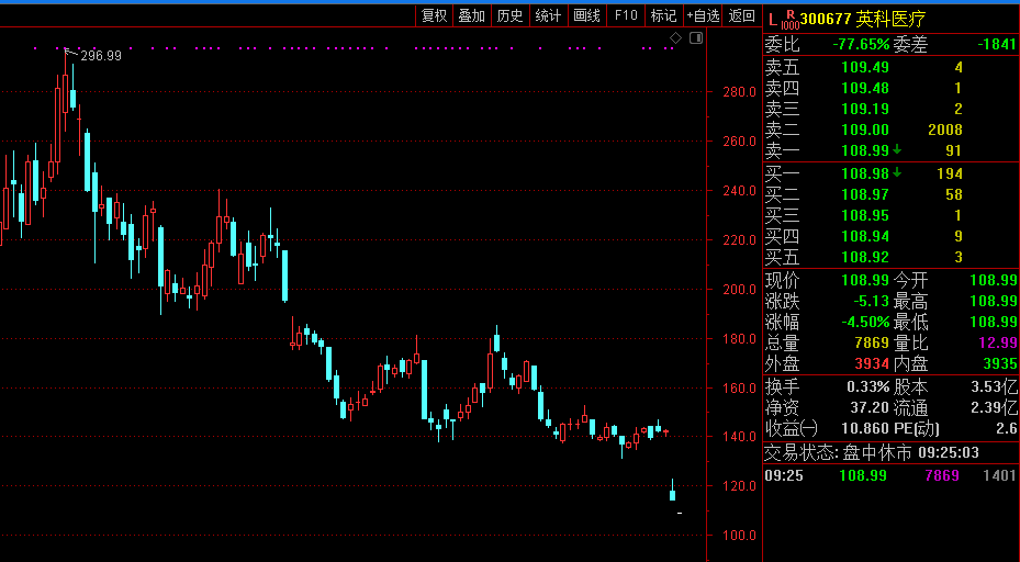 英科医疗低开45机构和深股通昨日合计抛售近8亿元