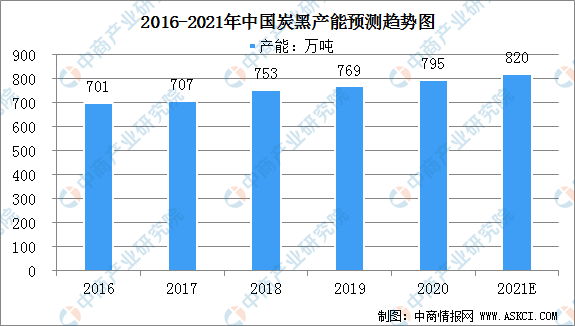 炭黑排行_国内炭黑企业排行榜出炉(2)