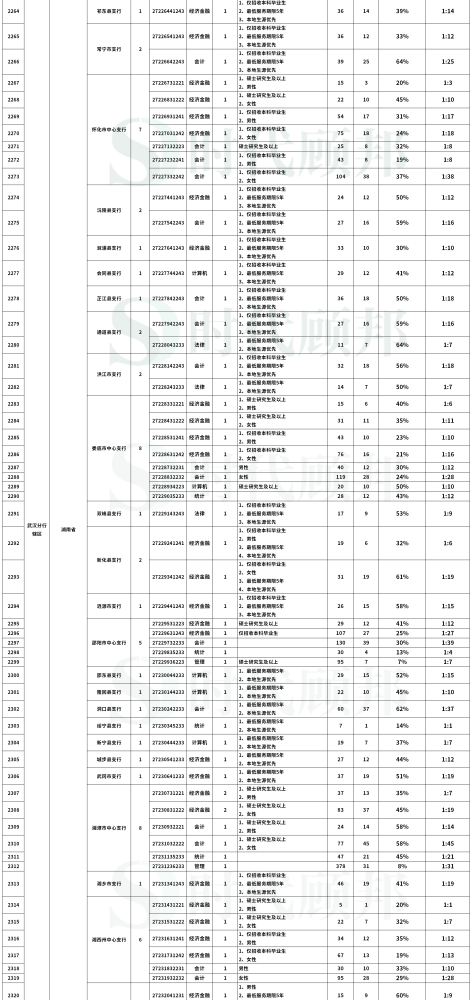 中国人民银行校园招聘_2022中国人民银行招聘2127人公告