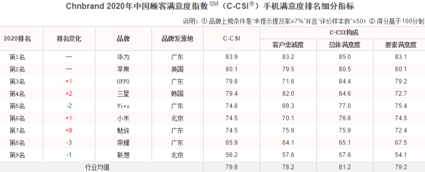 手机官网排行_2017年10月全球手机单品销售量份额排行榜-vivoX20荣获国产手机