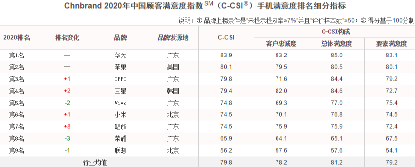 名牌手机排行_榜单5月手机性价比排行5个价位段榜首品牌均不同