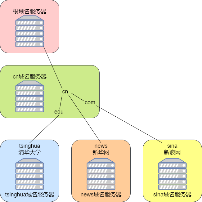 服务器域名管理系统