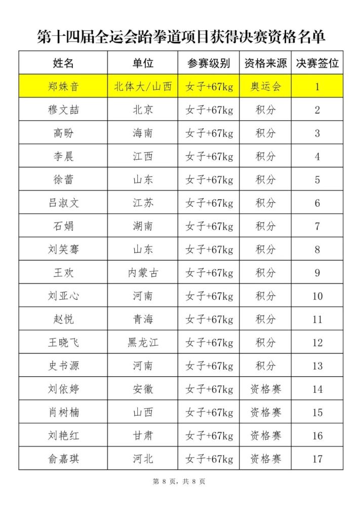 中国跆协关于第十四届全运会跆拳道项目获得决赛资格名单的补充公示