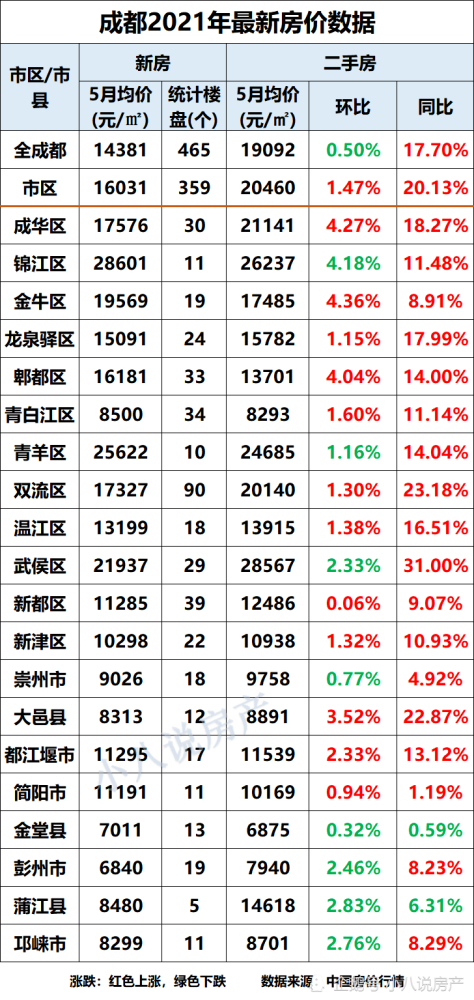 成都樓市新信號5月房價微降51個新樓盤任你挑