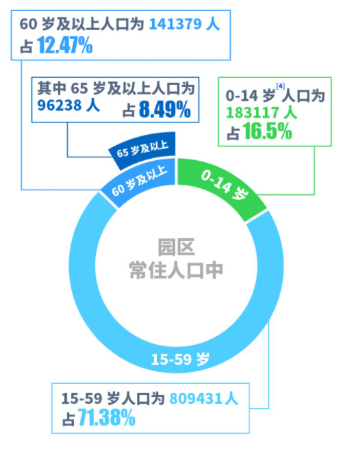 最新數據1133927園區第七次全國人口普查關鍵數據全在這