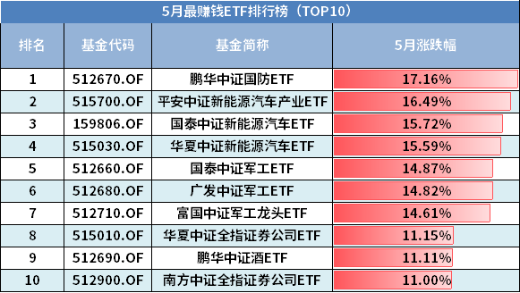 5月etf细分排行榜出炉 新能源板块又嗨了 黑马 行业全面崛起 全网搜