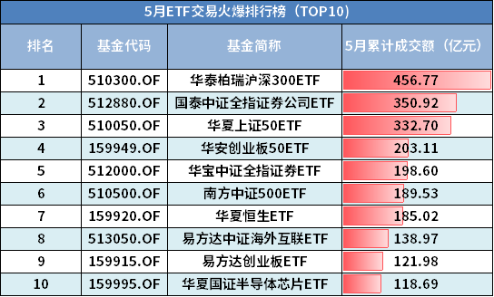 5月etf细分排行榜出炉 新能源板块又嗨了 黑马 行业全面崛起 全网搜