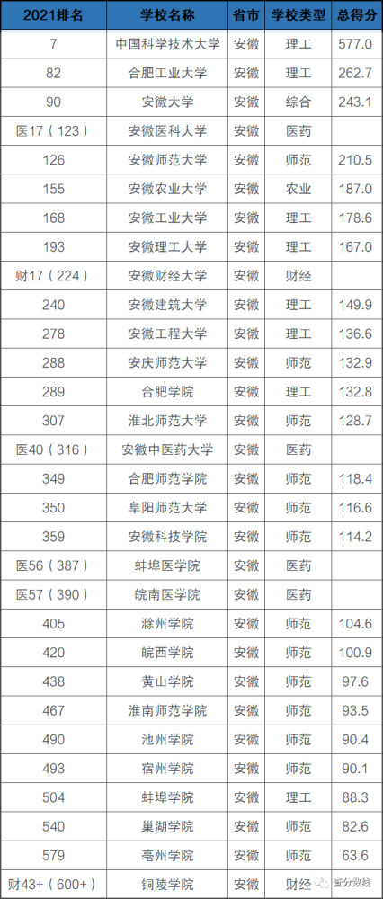 2021年安徽省大学排名-安徽所有大学排名