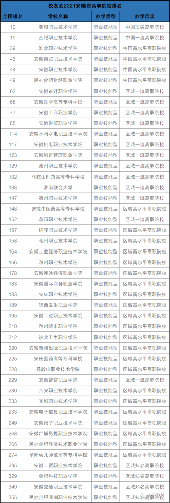 2021年安徽省大学排名-安徽所有大学排名