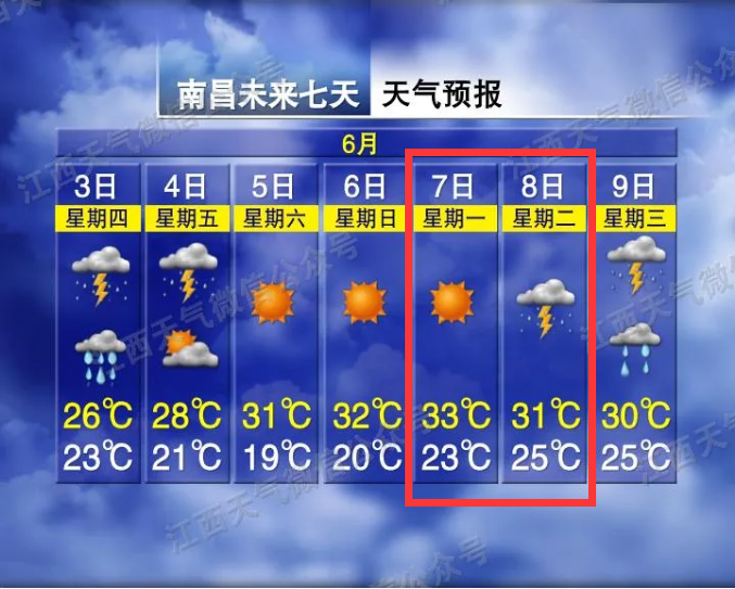 33℃!晴?雨?南昌高考天气将……