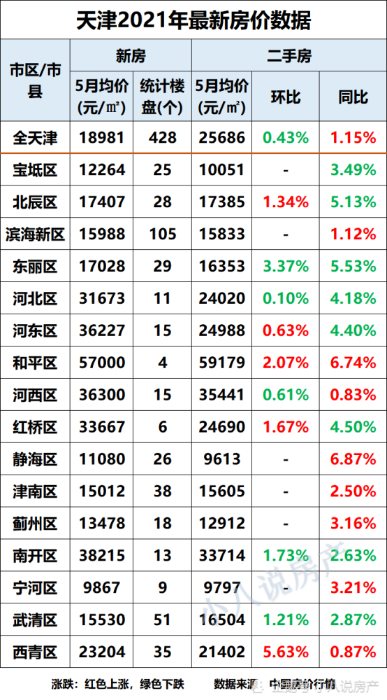 從《天津2021年最新房價數據》表格可知,天津市5月二手房環比數據