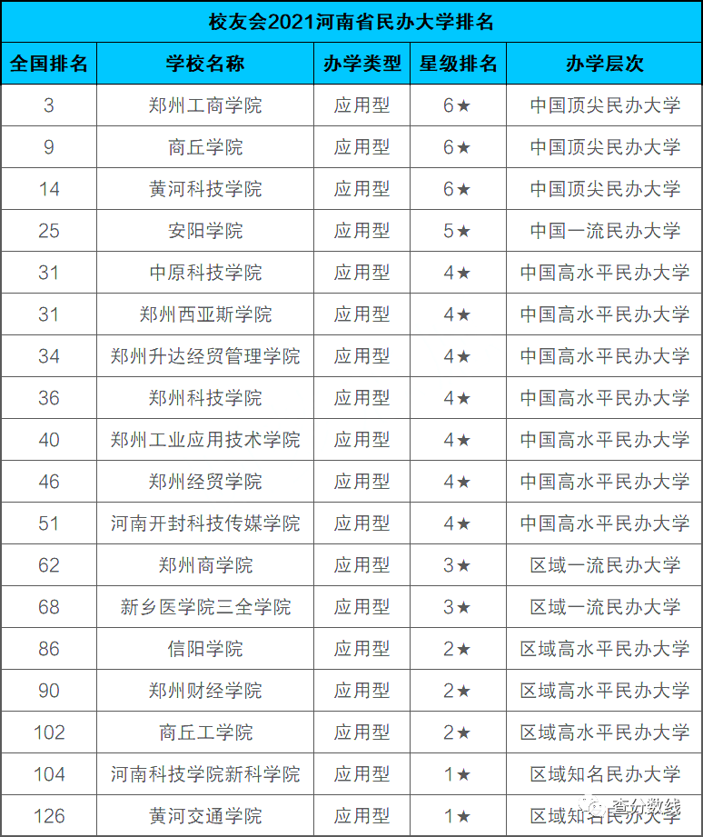 河南省大學排名-2021年河南所有大學排名一覽表