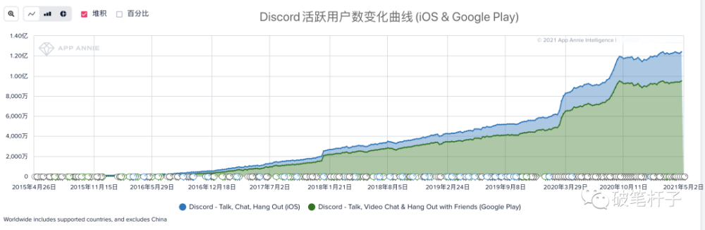 一年千万增长 腾讯接连注资 这个社交产品到底做对了什么 腾讯新闻