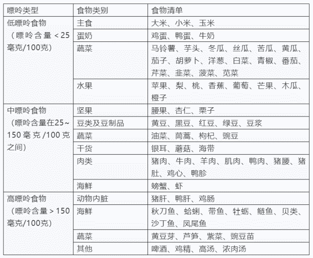 如肉類,海鮮,動物內臟,濃的肉湯等,飲酒(尤其是啤酒)可使血尿酸增加