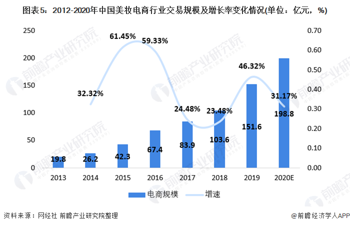 预见2021:《2021年中国美妆电商行业全景图谱》(附市场规模,竞争格局