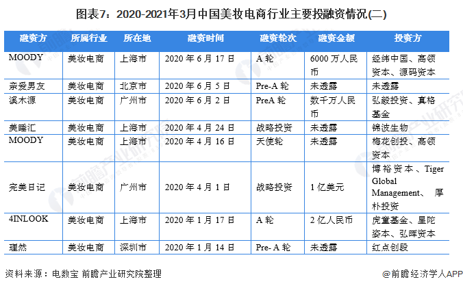 预见20212021年中国美妆电商行业全景图谱附市场规模竞争格局发展前景