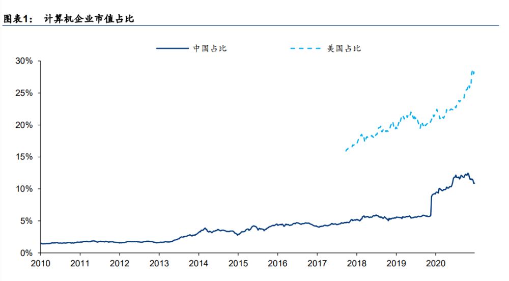 计算机行业未来十年投资机会分析 把握云化 国产化两大投资主线 腾讯新闻