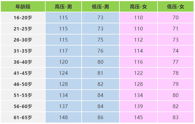 快收好!各年齡段血壓,血糖,血脂,尿酸對照表全在這