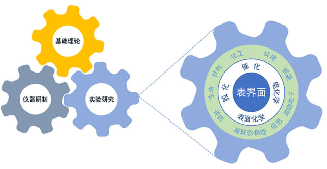 催化与表界面化学“十四五”发展规划概述_腾讯新闻