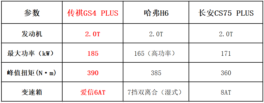 中国自主suv现头部之争,传祺gs4 plus升级参战