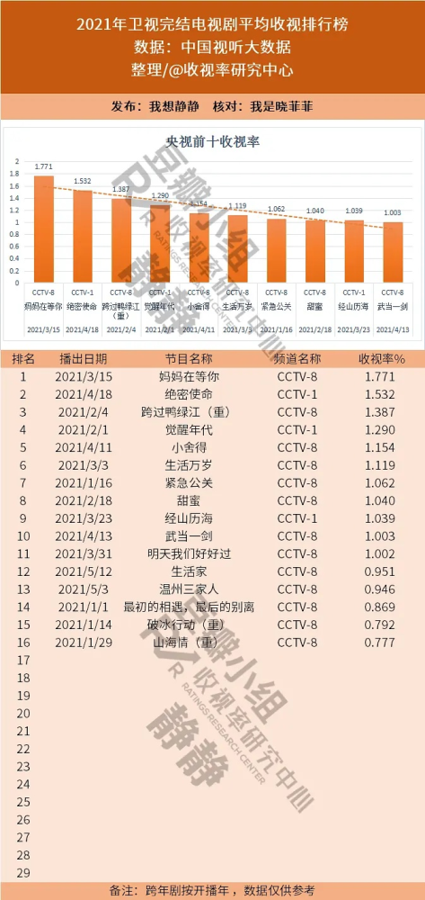 卫视大盘低迷 实时收视率还有参考价值吗 全网搜