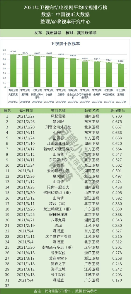 卫视大盘低迷 实时收视率还有参考价值吗 全网搜