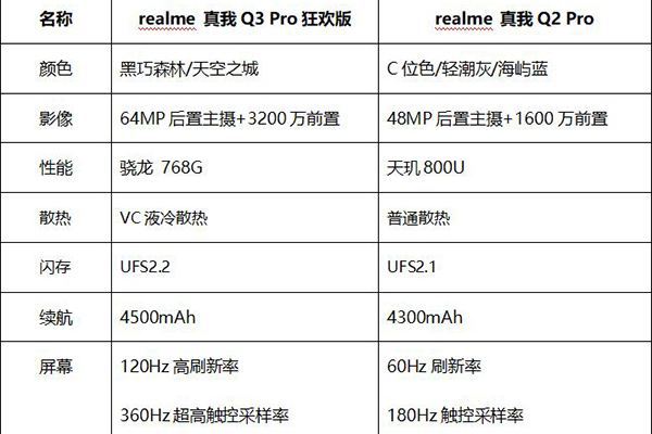 realme真我 q3 pro狂欢版上手体验:为节日应运而生 千元机再添新利器