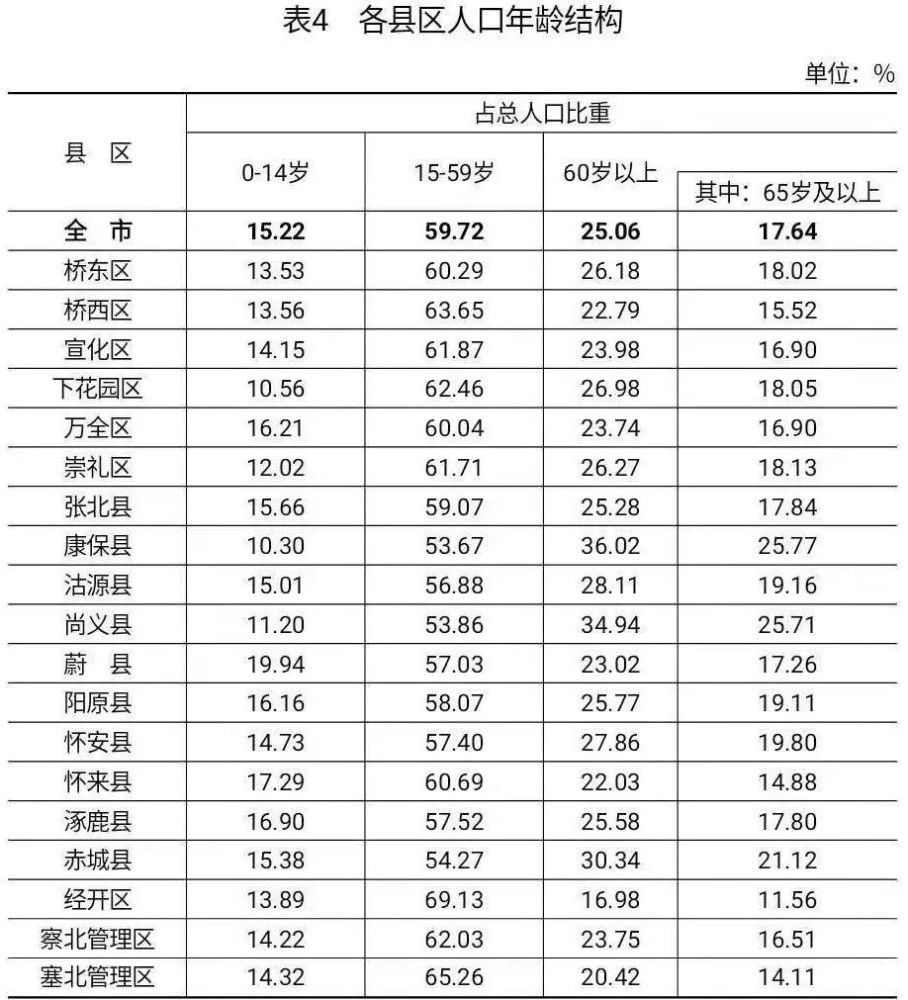 怀来人口政策_怀来县第七次全国人口普查公报,请查收!